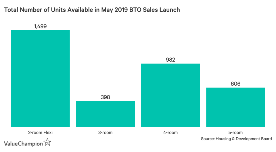Total Number of Units Available in May 2019 BTO Sales Launch