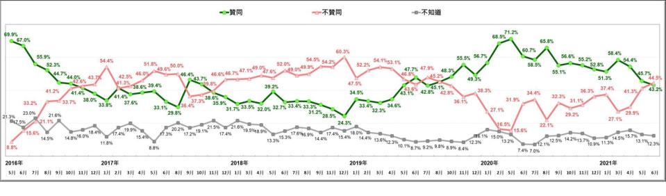 蔡英文總統聲望長期趨勢 [2016/5~2021/6]