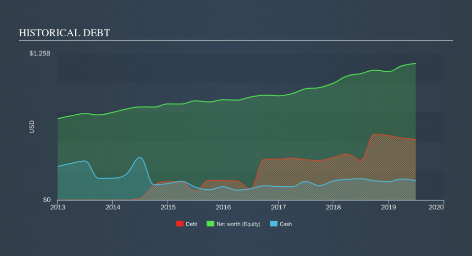 NasdaqGS:TECH Historical Debt, October 1st 2019