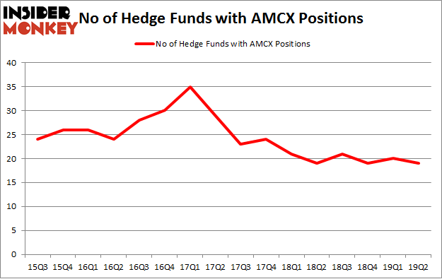 No of Hedge Funds with AMCX Positions