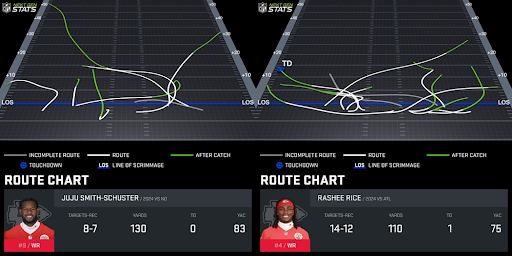 JuJu Smith-Schuster/Rashee Rice pass chart. (Photo by Chris Allen/Next Gen Stats)