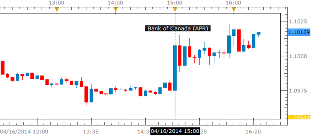 USDCAD-Bank-of-Canada-Poloz-Comments-Weaken-Canadian-Dollar_body_Picture_1.png, USDCAD: Bank of Canada, Poloz Comments Weaken Canadian Dollar