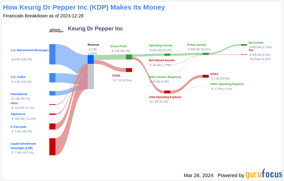 Keurig Dr Pepper Inc's Dividend Analysis