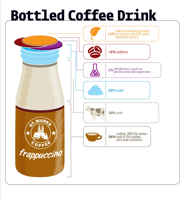 4 Things You Didn't Know About Bottled Coffee Drinks