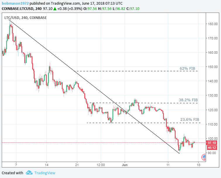 LTC/USD 17/06/18 4-Hourly Chart