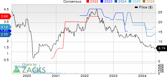 Sasol Ltd. Price and Consensus