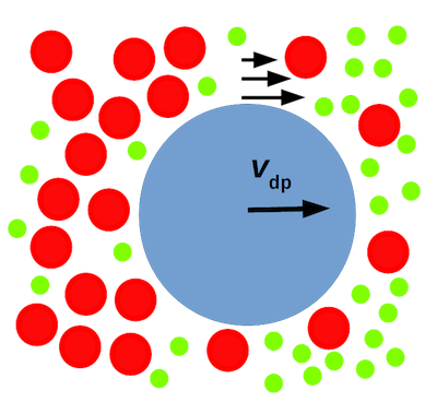 The blue circle in this diagram is moving to the right due to diffusiophoresis, as it is swept along with the motion of the red circles moving into an area where there are more green circles. <a href="https://commons.wikimedia.org/wiki/File:Schematic_of_particle_illustrating_diffusiophoresis.png" rel="nofollow noopener" target="_blank" data-ylk="slk:Richard Sear/Wikimedia Commons;elm:context_link;itc:0;sec:content-canvas" class="link ">Richard Sear/Wikimedia Commons</a>, <a href="http://creativecommons.org/licenses/by-sa/4.0/" rel="nofollow noopener" target="_blank" data-ylk="slk:CC BY-SA;elm:context_link;itc:0;sec:content-canvas" class="link ">CC BY-SA</a>