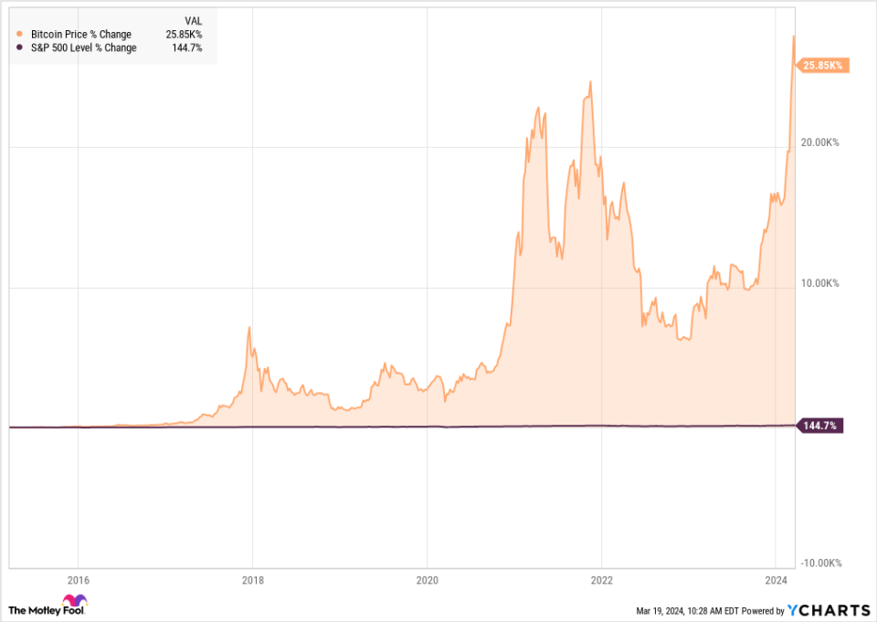 Bitcoin Price Chart