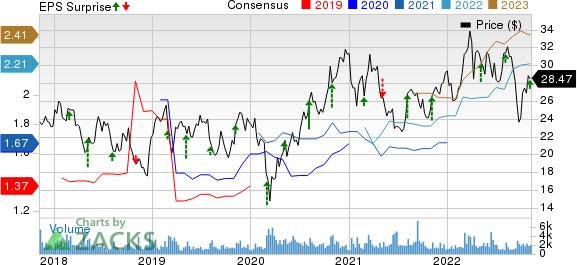 Air Transport Services Group, Inc Price, Consensus and EPS Surprise