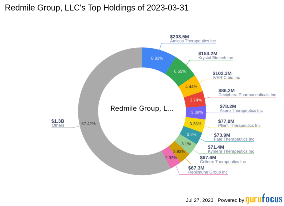 Redmile Group, LLC Boosts Stake in Neoleukin Therapeutics Inc