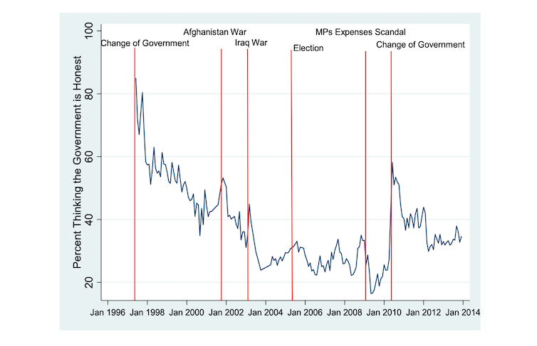 A chart showing how trust in the government declined after various scandals in the 1990s.