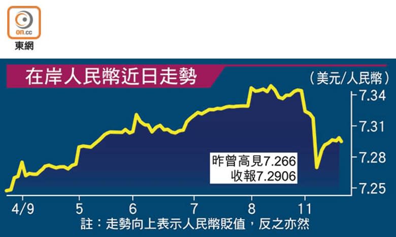 在岸人民幣近日走勢