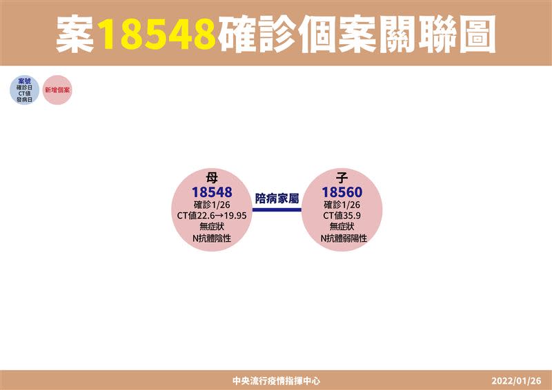 案18548個案關聯圖。（圖／指揮中心提供）