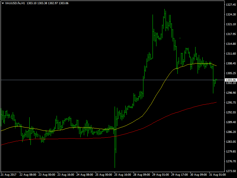 Nel corso delle ultime 24 ore, dopo aver raggiunto i livelli massimi dell’anno il giorno precedente, i prezzi dell’oro proseguono la loro fase di correzione. Fino a questo momento i prezzi sono scesi di oltre 20$ e continuano a mostrarsi deboli. Appena due giorni fa, avevamo assistito a un rialzo oltre il livello dei 1325$, … Continue reading I Prezzi dell’Oro Continuano a Scendere mentre il Dollaro Recupera