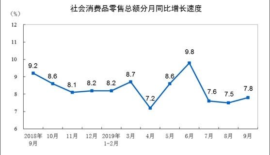 資料來源:中國統計局