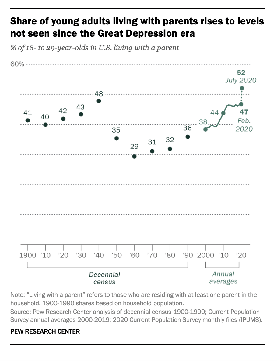 A majority of young adults under 30 were living at home with their parents in July, according to Pew Research Center.