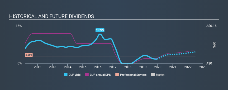 ASX:CUP Historical Dividend Yield, December 5th 2019