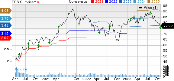 Otis Worldwide Corporation Price, Consensus and EPS Surprise