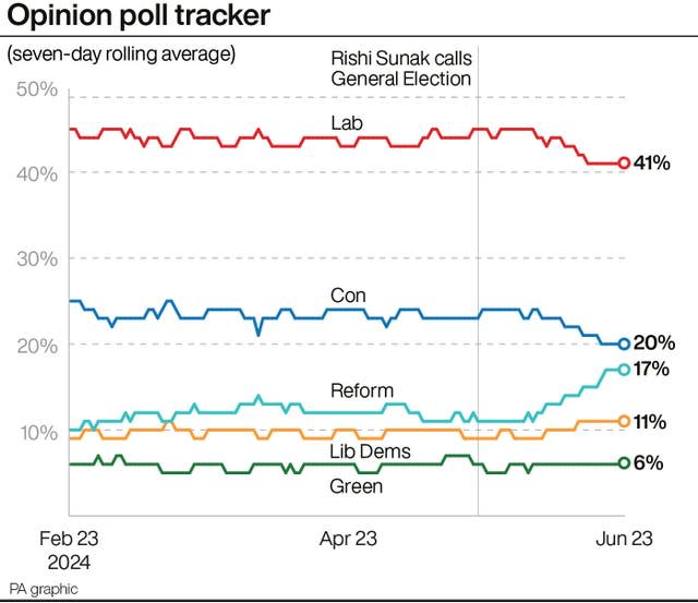 Graphic showing election polling