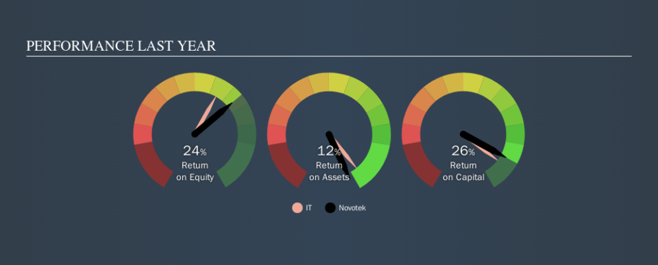 OM:NTEK B Past Revenue and Net Income, October 14th 2019