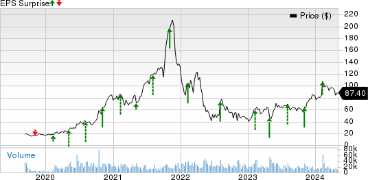 Cloudflare, Inc. Price and EPS Surprise