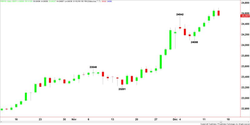 E-mini Dow Jones Industrial Average