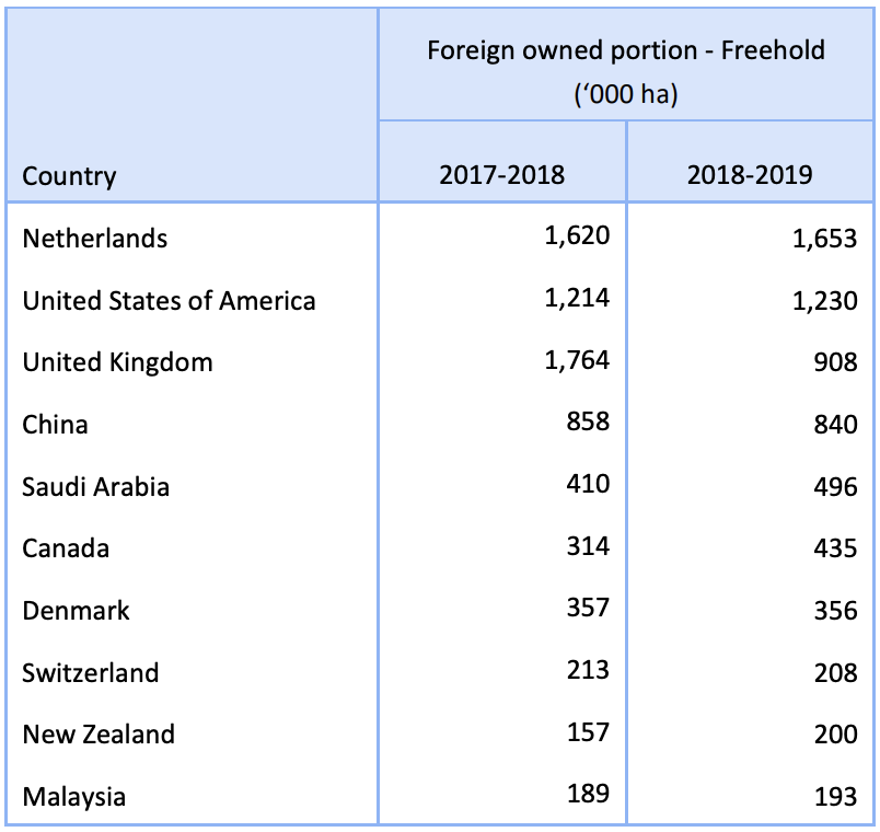 Size of foreign agricultural land - freehold interests by source country