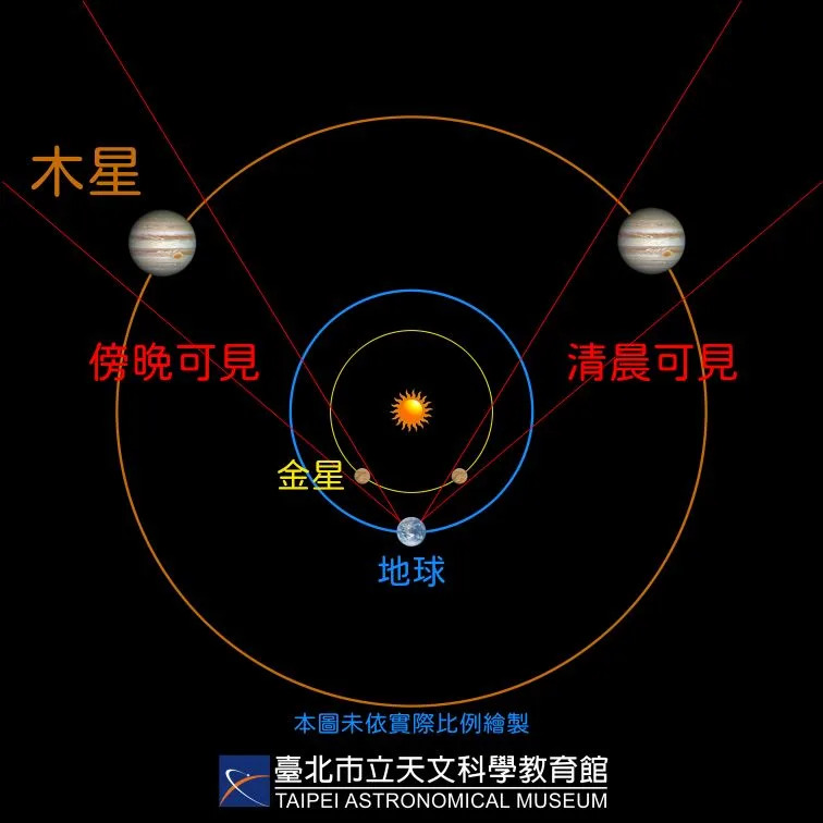 金星和木星將在3月2日18點30分西方夜空合體。（圖／翻攝自 台北市立天文館）