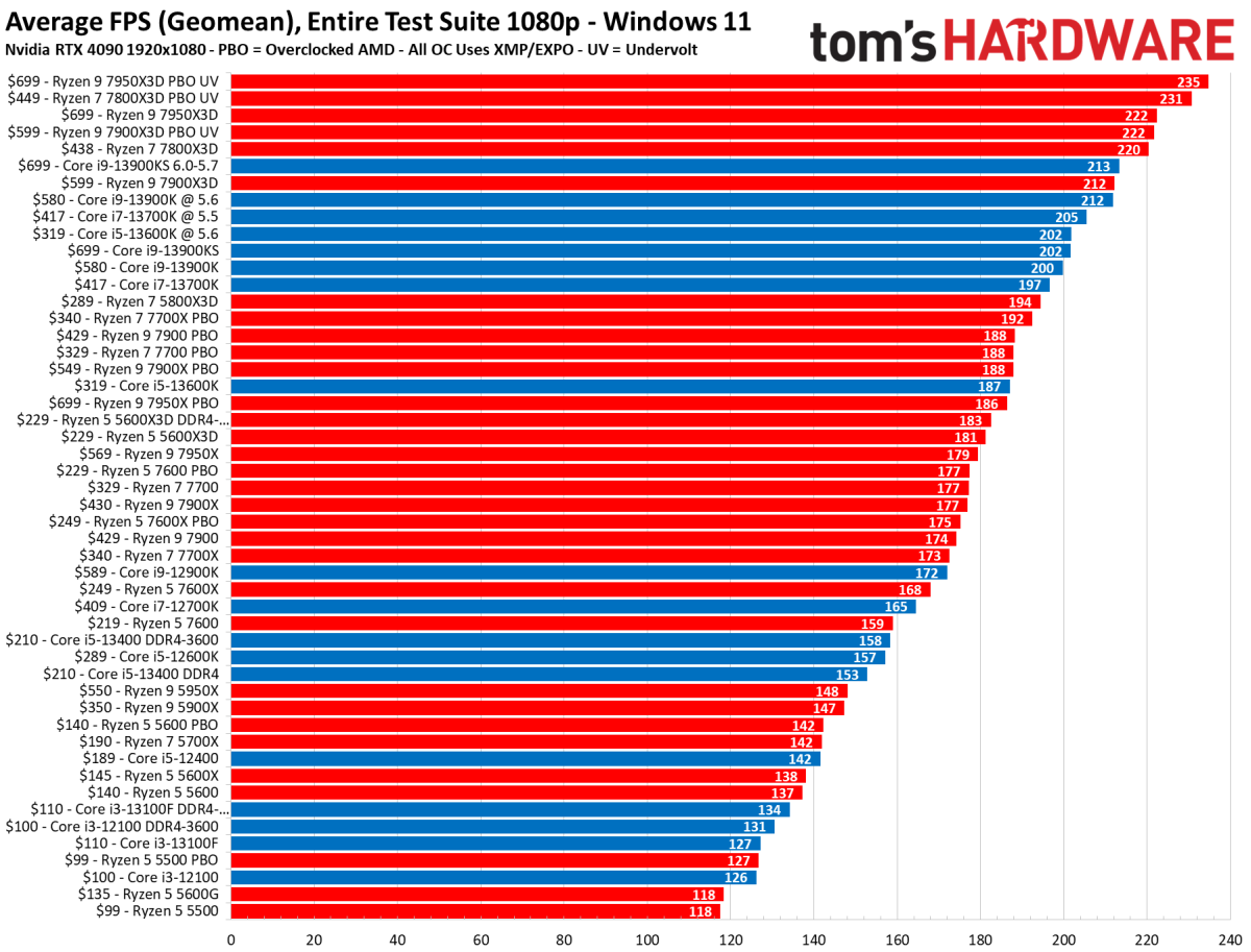 CPU Benchmarks and Hierarchy 2023 Processor Ranking Charts