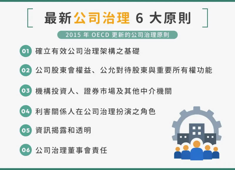 ▲近一次的修訂是在 2015 年進行，其中新增了關於主張強化機構投資人的角色、加強防範內線交易等內容，並訂定成如下最新的公司治理六大原則。（圖／NOWnews製圖）