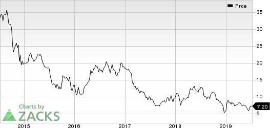 QEP Resources, Inc. Price