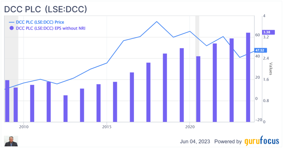 DCC PLC: A Poor Man's Compounder