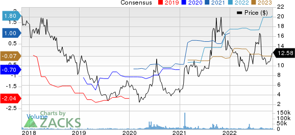 Dynavax Technologies Corporation Price and Consensus