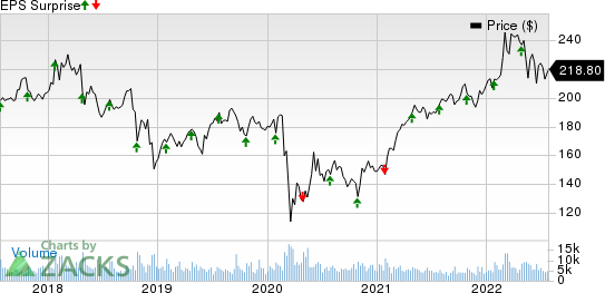 General Dynamics Corporation Price and EPS Surprise