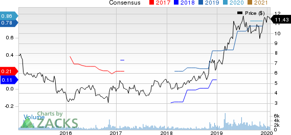 Great Lakes Dredge & Dock Corporation Price and Consensus