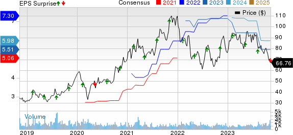 Diodes Incorporated Price, Consensus and EPS Surprise