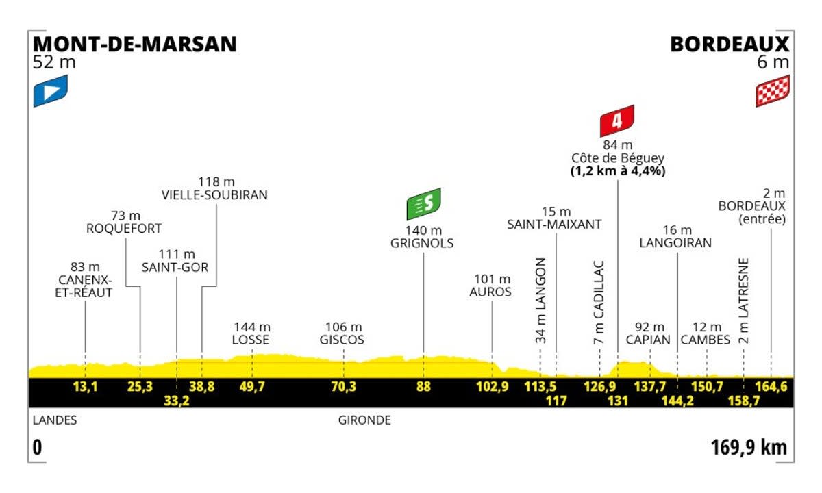 Stage 7 profile (letour)