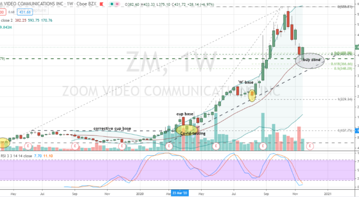 Zoom Video (ZM) well-supported 37% correction