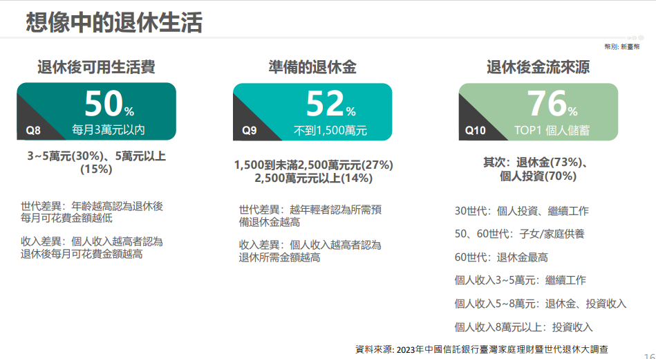 想像中的退休生活。圖/中信銀提供