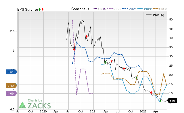 Zacks Price, Consensus and EPS Surprise Chart for FMTX