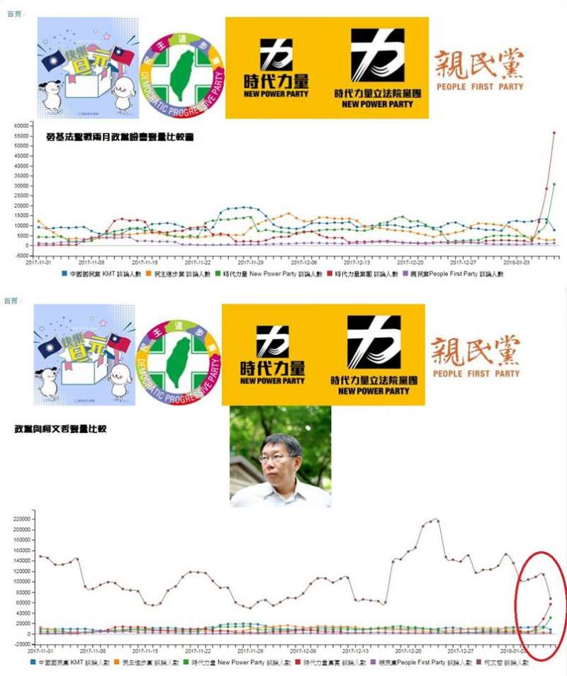 林靖堂分析4大政黨加柯文哲的網路聲量，下圖最高者為柯文哲。（取自林靖堂臉書）