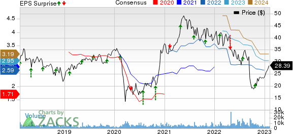 NCR Corporation Price, Consensus and EPS Surprise