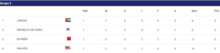 Así está la tabla de posiciones del grupo E de la Copa de Asia, tras la fecha 1