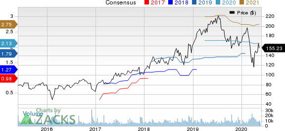 Workday, Inc. Price and Consensus