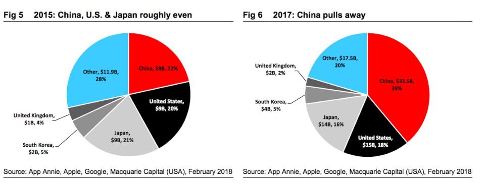 Apple app China revenue