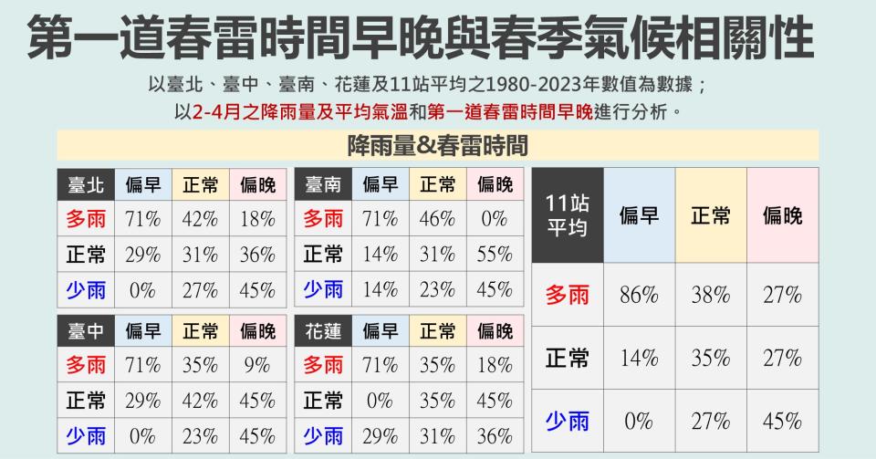 春雷時間較早及正常時，雨量平均皆偏多或正常；春雷較晚食，雨量偏少或正常機率高。圖／中央氣象署提供