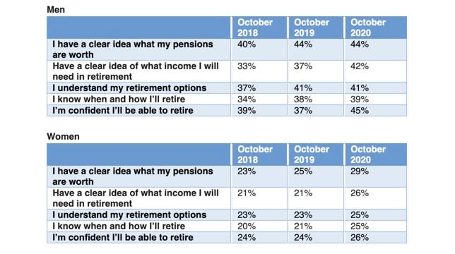 Pension knowledge among men and women. Source: Hargreaves Lansdown