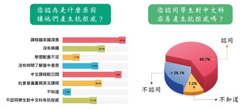 <span>9成受訪者認為小學中文愈來愈深奧。</span>