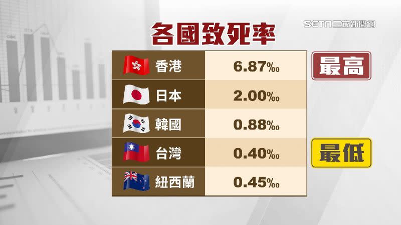 與各國確診致死率相比，台灣相對最低。