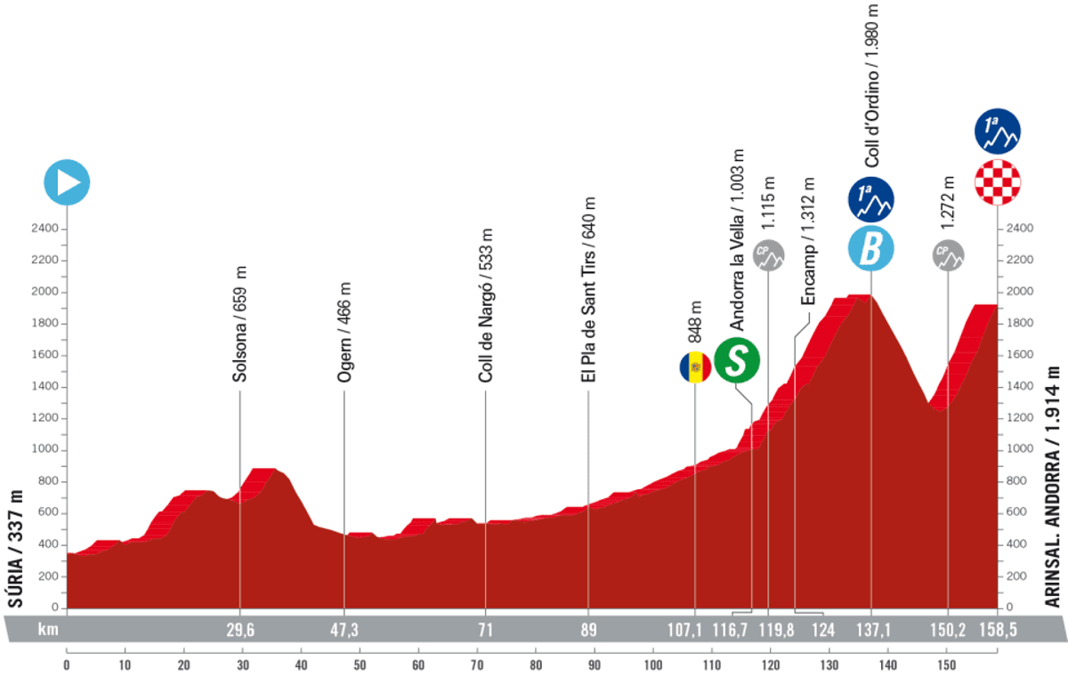 La Vuelta a Espana 2023 – stage 3 profile (LaVuelta)